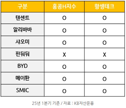 대부분 홍콩 h 지수와 항셍테크 지수에 포함되어 있는 '중국판 m7' 빅테크 기업들.